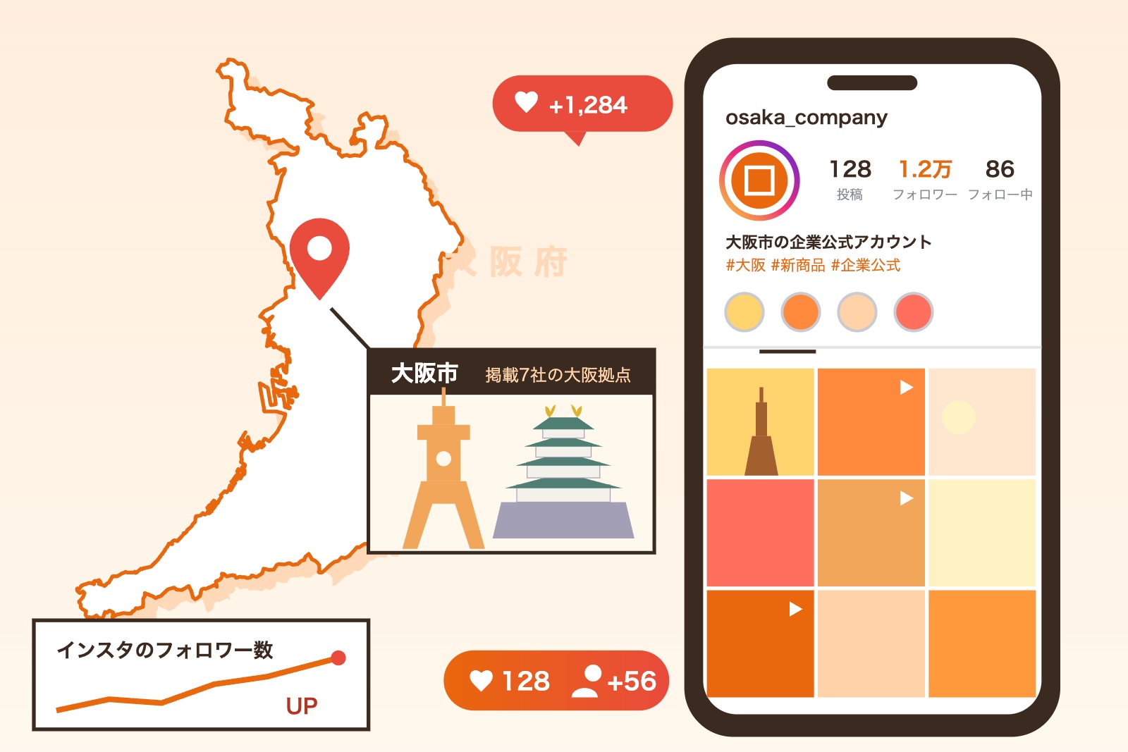 大阪府の地図の大阪市にピンを立て、大阪城と通天閣を描いた吹き出しと、大阪の企業のInstagramアカウントのプロフィール画面を並べたイラスト