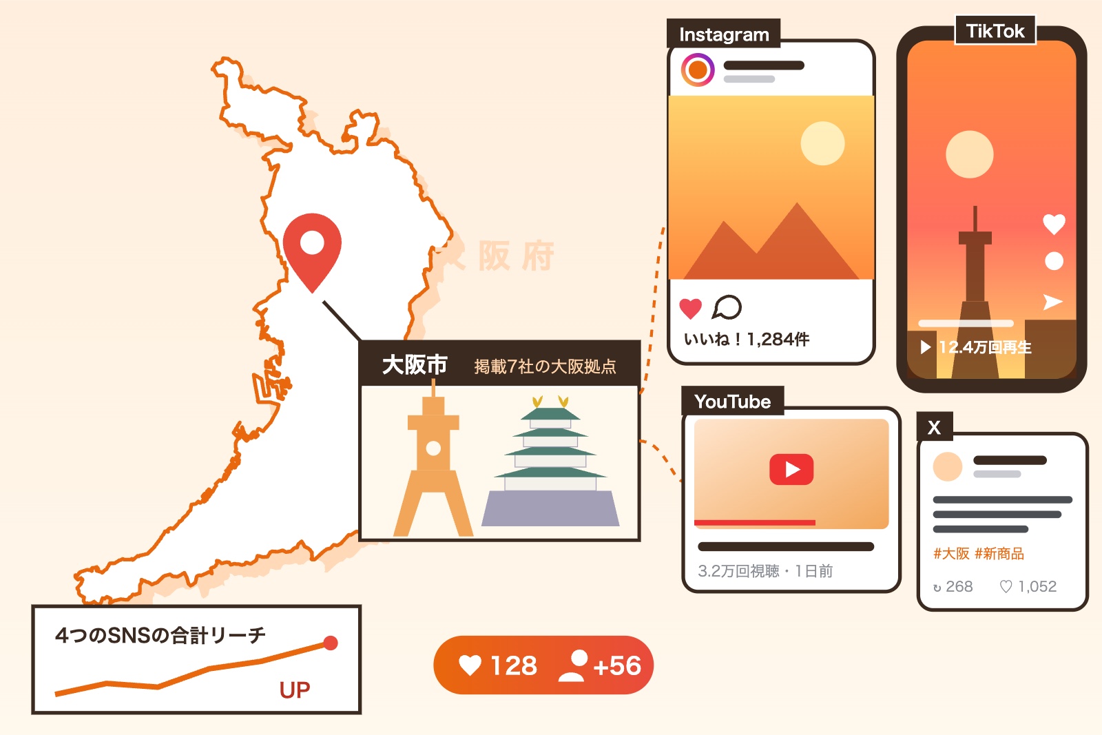 大阪府の地図の大阪市にピンを立て、大阪城と通天閣を描いた吹き出しと、Instagram・TikTok・YouTube・Xの4つの投稿画面を並べたイラスト